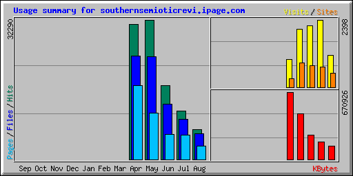 Usage summary for southernsemioticrevi.ipage.com
